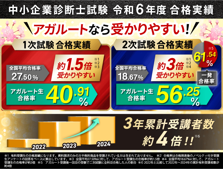アガルート 合格率