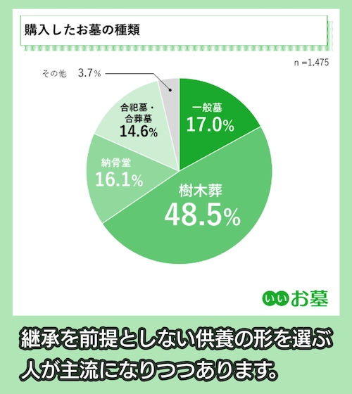 いいお墓 お墓の消費者全国実態調査
