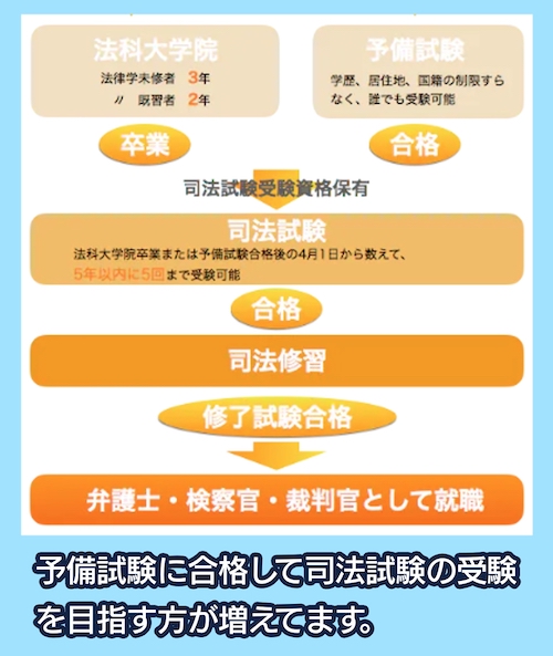 スタディング 司法試験への流れ