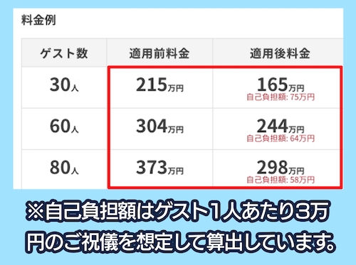 アニヴェルセルの費用相場