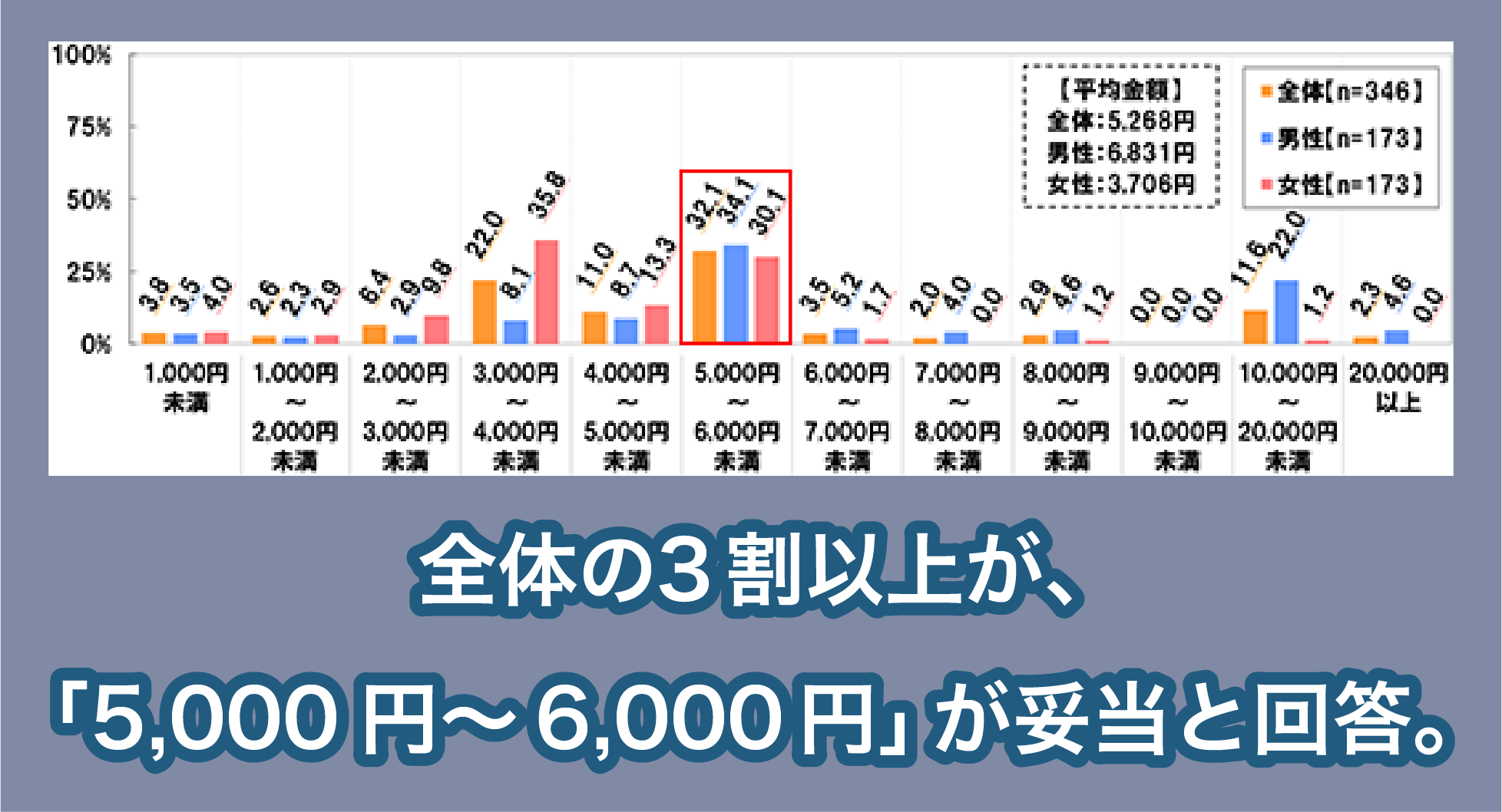 楽しかった合コンの支払額