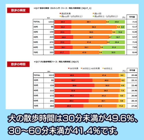 一般社団法人日本ペットフード協会 犬の散歩にかける時間