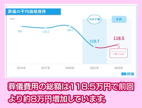 鎌倉新書 葬儀費用の変化