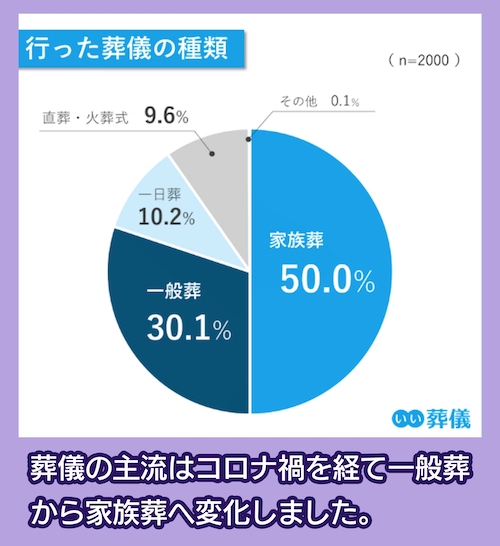 鎌倉新書 葬儀の種類