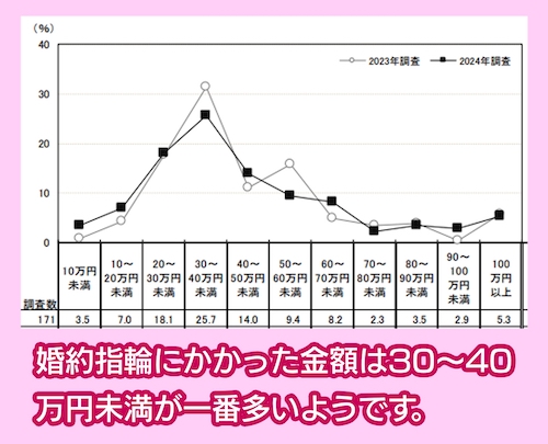 【首都圏】婚約指輪にかかった金額