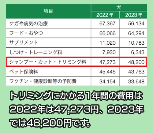 アニコム家庭どうぶつ白書2024 1年間にかけた費用
