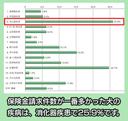 アニコム家庭どうぶつ白書2024「犬の疾患の請求割合」