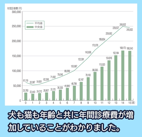 家庭どうぶつ白書2024 犬の平均年間診療費