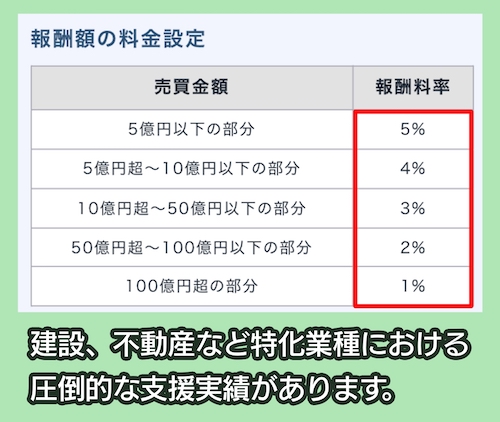 株式会社M&Aベストパートナーズの仲介手数料