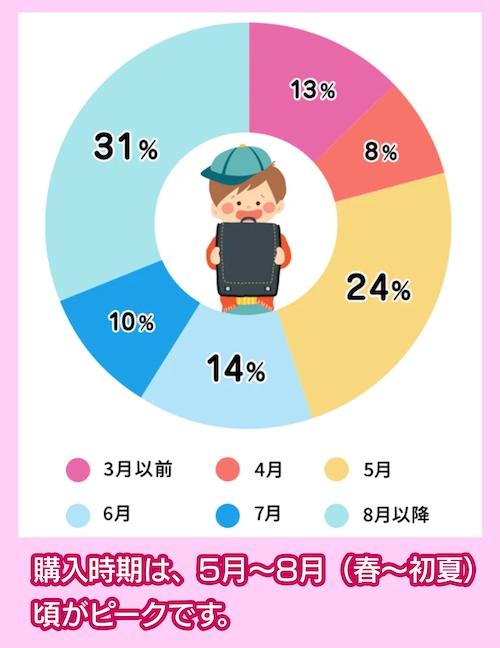 セイバン 購入時期のアンケート結果