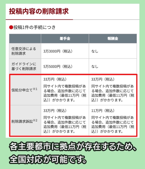 ベリーベスト法律事務所の料金相場
