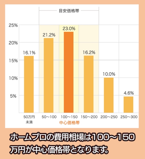 ホームプロ キッチンのリフォームの費用相場