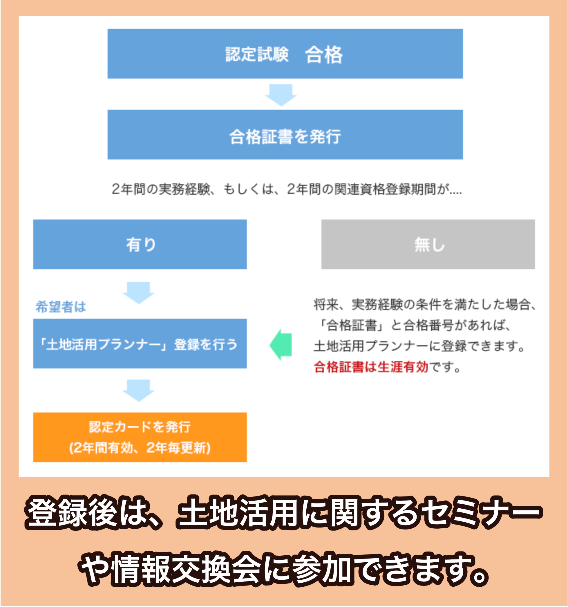 土地活用プランナー登録の流れ