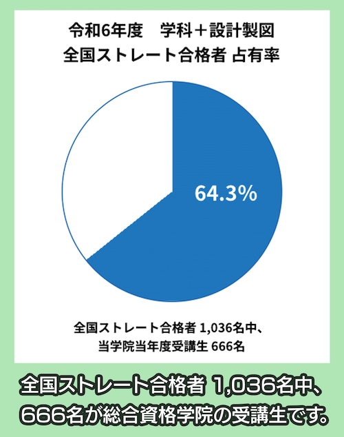 総合資格学院 高い合格率